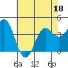 Elkhorn Slough Entrance tide chart for Saturday, June 18, 2022