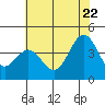 Elkhorn Slough Entrance tide chart for Wednesday, June 22, 2022