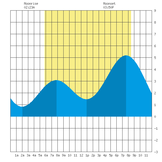 Elkhorn Slough Entrance tide chart for Thursday, June 23, 2022