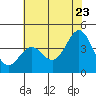Elkhorn Slough Entrance tide chart for Thursday, June 23, 2022