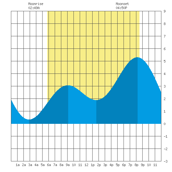 Elkhorn Slough Entrance tide chart for Friday, June 24, 2022