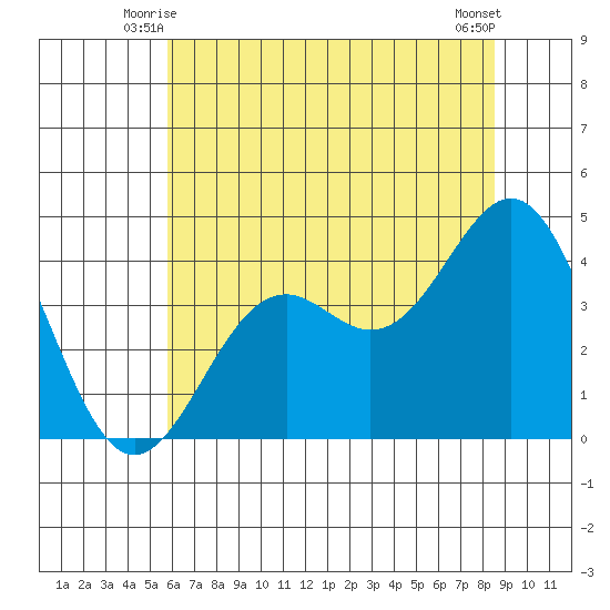 Elkhorn Slough Entrance tide chart for Sunday, June 26, 2022
