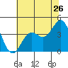 Elkhorn Slough Entrance tide chart for Sunday, June 26, 2022