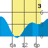Elkhorn Slough Entrance tide chart for Friday, June 3, 2022