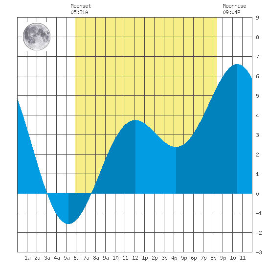 Elkhorn Slough Entrance tide chart for Wednesday, July 13, 2022