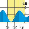 Elkhorn Slough Entrance tide chart for Monday, July 18, 2022