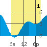 Elkhorn Slough Entrance tide chart for Friday, July 1, 2022