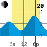 Elkhorn Slough Entrance tide chart for Wednesday, July 20, 2022