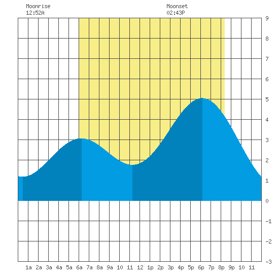 Elkhorn Slough Entrance tide chart for Thursday, July 21, 2022
