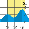 Elkhorn Slough Entrance tide chart for Thursday, July 21, 2022