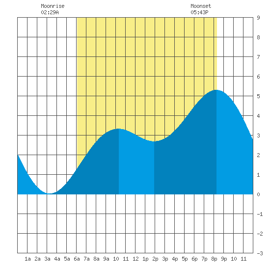 Elkhorn Slough Entrance tide chart for Sunday, July 24, 2022