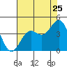 Elkhorn Slough Entrance tide chart for Monday, July 25, 2022