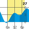 Elkhorn Slough Entrance tide chart for Wednesday, July 27, 2022