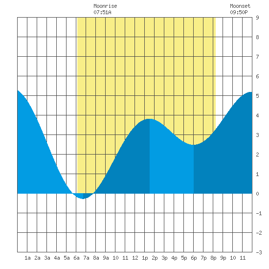 Elkhorn Slough Entrance tide chart for Saturday, July 30, 2022