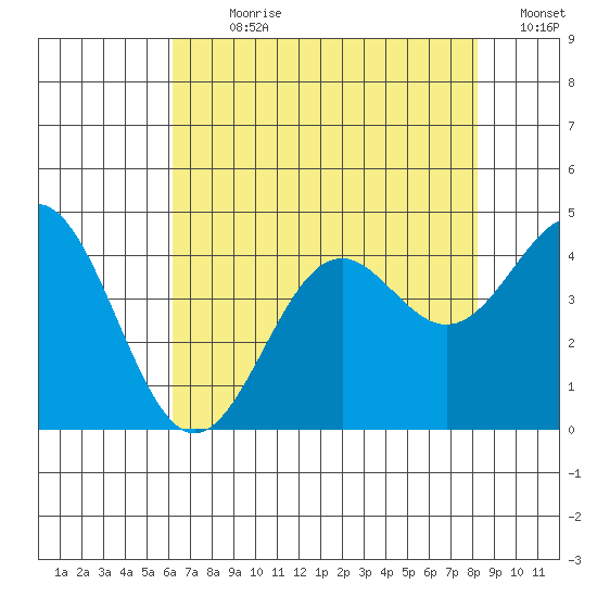 Elkhorn Slough Entrance tide chart for Sunday, July 31, 2022