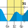 Elkhorn Slough Entrance tide chart for Sunday, July 31, 2022