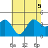 Elkhorn Slough Entrance tide chart for Tuesday, July 5, 2022