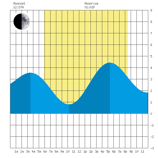 Elkhorn Slough Entrance tide chart for Wednesday, July 6, 2022