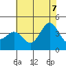 Elkhorn Slough Entrance tide chart for Thursday, July 7, 2022