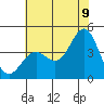 Elkhorn Slough Entrance tide chart for Saturday, July 9, 2022
