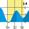 Elkhorn Slough Entrance tide chart for Sunday, August 14, 2022