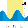 Elkhorn Slough Entrance tide chart for Tuesday, August 16, 2022