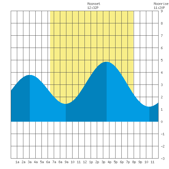 Elkhorn Slough Entrance tide chart for Wednesday, August 17, 2022