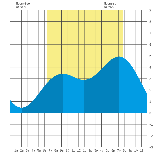 Elkhorn Slough Entrance tide chart for Sunday, August 21, 2022