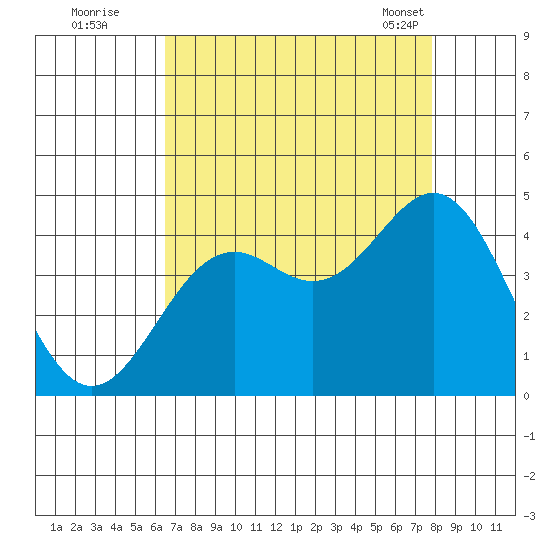 Elkhorn Slough Entrance tide chart for Monday, August 22, 2022