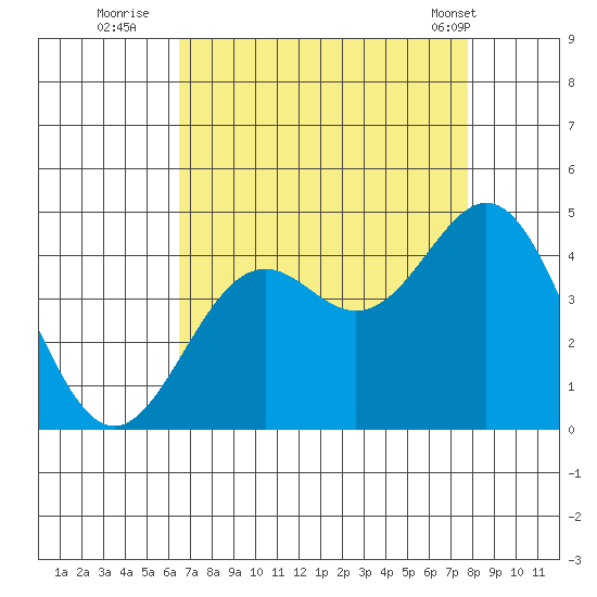 Elkhorn Slough Entrance tide chart for Tuesday, August 23, 2022