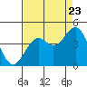 Elkhorn Slough Entrance tide chart for Tuesday, August 23, 2022