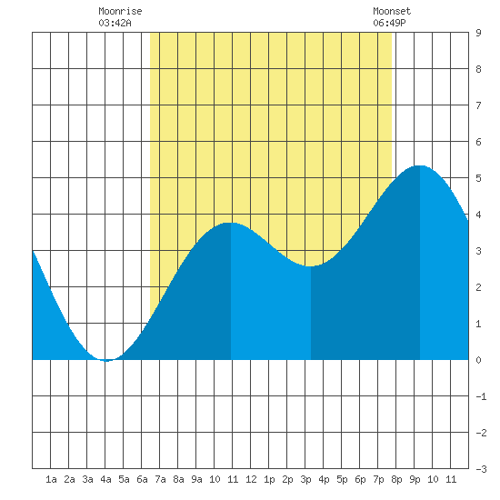 Elkhorn Slough Entrance tide chart for Wednesday, August 24, 2022