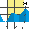 Elkhorn Slough Entrance tide chart for Wednesday, August 24, 2022