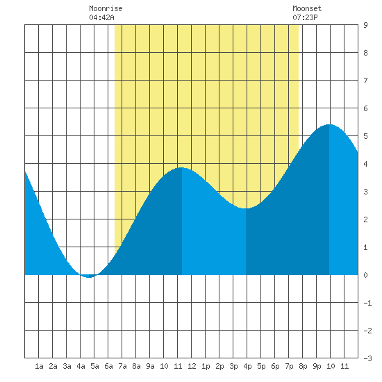 Elkhorn Slough Entrance tide chart for Thursday, August 25, 2022