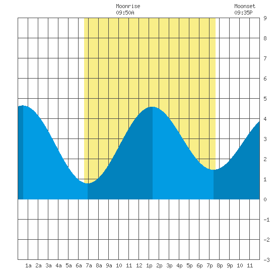 Elkhorn Slough Entrance tide chart for Tuesday, August 30, 2022