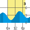 Elkhorn Slough Entrance tide chart for Wednesday, August 3, 2022
