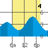 Elkhorn Slough Entrance tide chart for Thursday, August 4, 2022