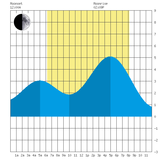Elkhorn Slough Entrance tide chart for Friday, August 5, 2022