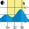 Elkhorn Slough Entrance tide chart for Friday, August 5, 2022