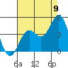 Elkhorn Slough Entrance tide chart for Tuesday, August 9, 2022