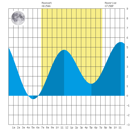 Elkhorn Slough Entrance tide chart for Saturday, September 10, 2022