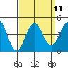 Elkhorn Slough Entrance tide chart for Sunday, September 11, 2022