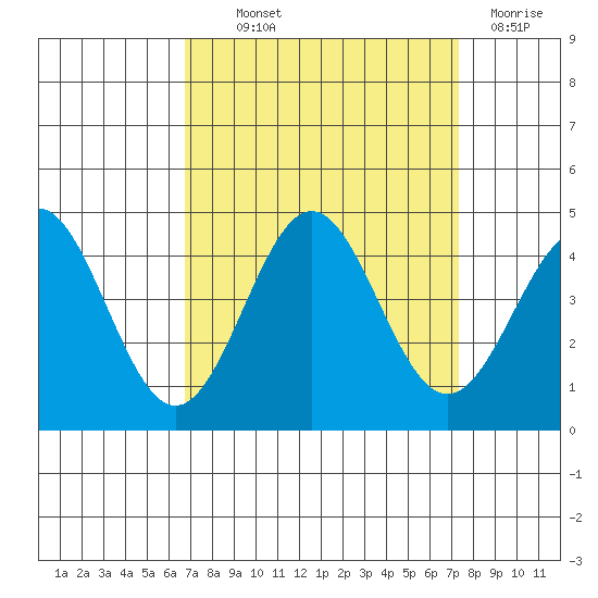 Elkhorn Slough Entrance tide chart for Monday, September 12, 2022