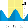 Elkhorn Slough Entrance tide chart for Tuesday, September 13, 2022