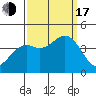 Elkhorn Slough Entrance tide chart for Saturday, September 17, 2022