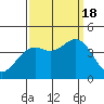 Elkhorn Slough Entrance tide chart for Sunday, September 18, 2022