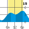 Elkhorn Slough Entrance tide chart for Monday, September 19, 2022
