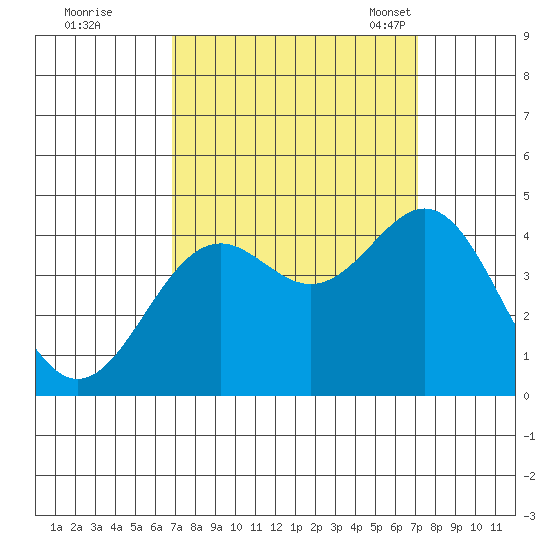 Elkhorn Slough Entrance tide chart for Tuesday, September 20, 2022