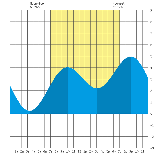 Elkhorn Slough Entrance tide chart for Thursday, September 22, 2022