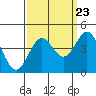 Elkhorn Slough Entrance tide chart for Friday, September 23, 2022